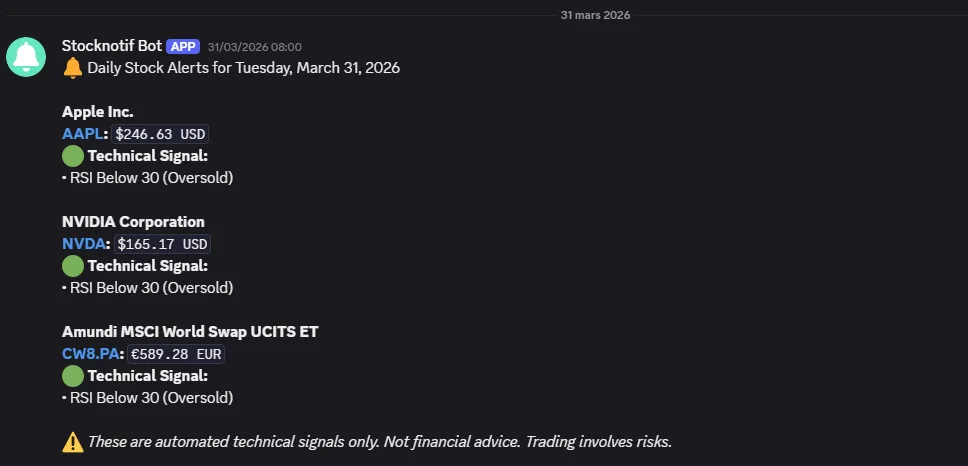 Stocknotif daily Discord alert: RSI below 30 on AAPL, NVDA and CW8.PA